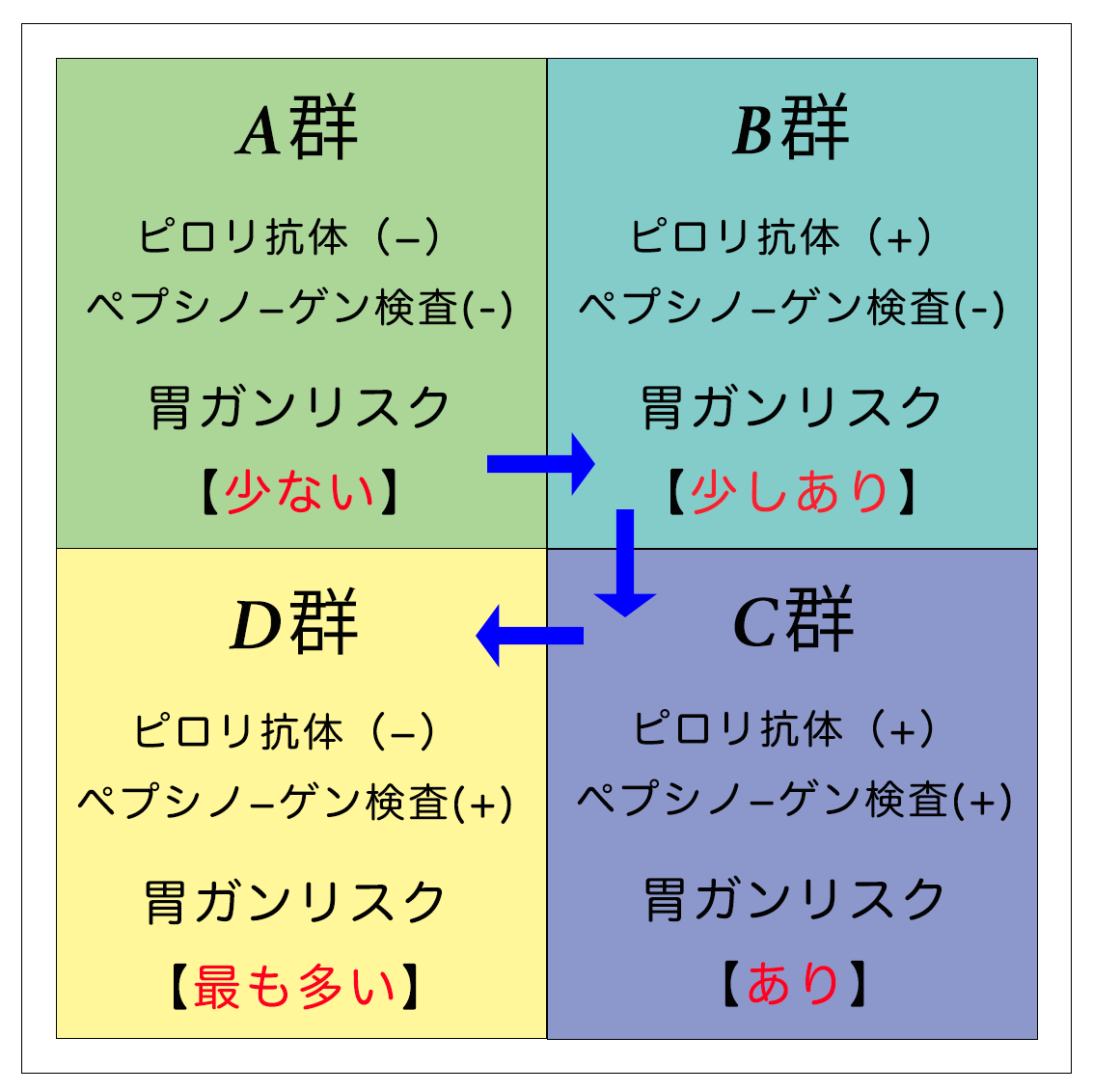 胃がんリスク検診（ABC検診）のA群・B群・C群・D群の分類図